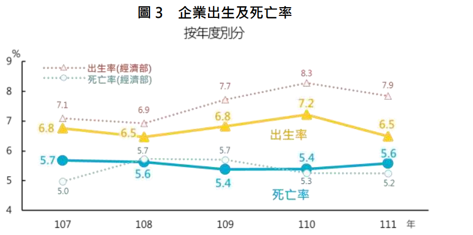 台灣企業出生及死亡率
