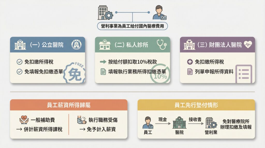 給付對象差異
