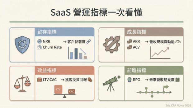 常見的SaaS公司營運指標