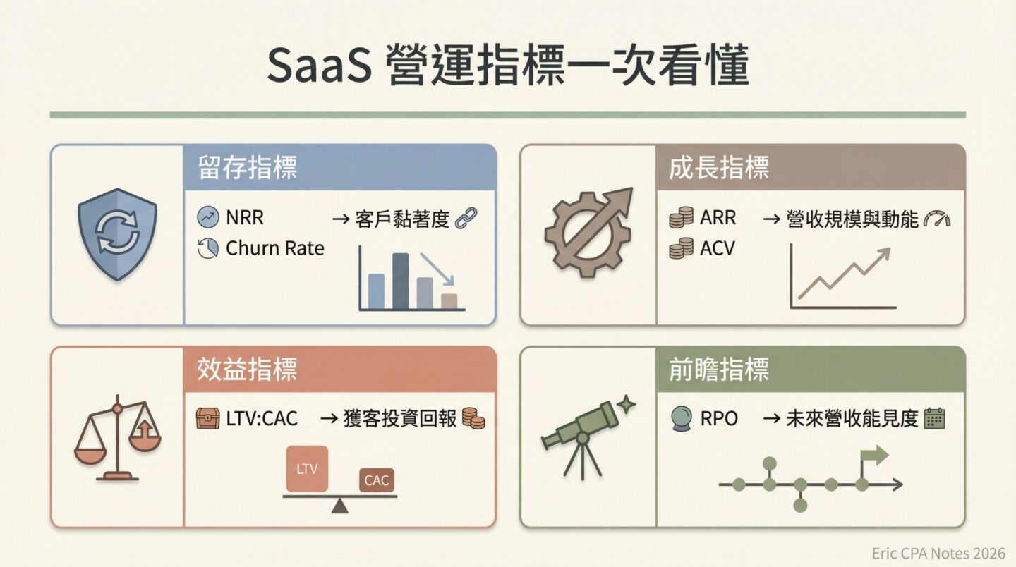 常見的SaaS公司營運指標